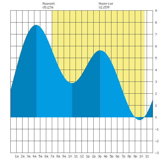 Amak Island tide chart for Monday, May 5, 2025
