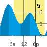 Amak Island tide chart for Monday, May 5, 2025