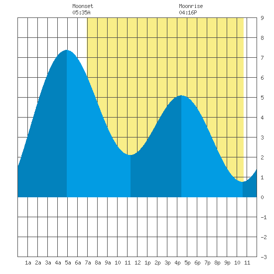 Amak Island tide chart for Tuesday, May 6, 2025