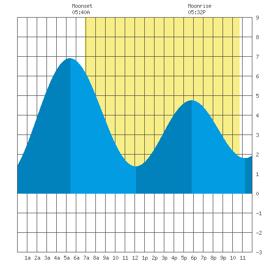 Amak Island tide chart for Wednesday, May 7, 2025