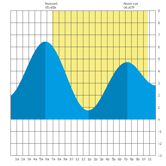 Amak Island tide chart for Thursday, May 8, 2025