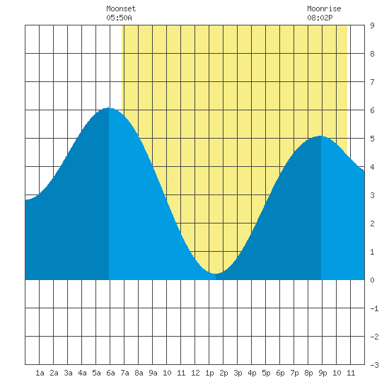 Amak Island tide chart for Friday, May 9, 2025