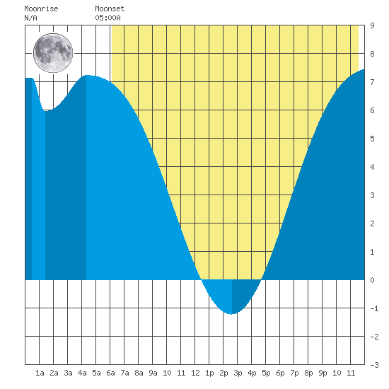 Amak Island tide chart for Tuesday, June 10, 2025