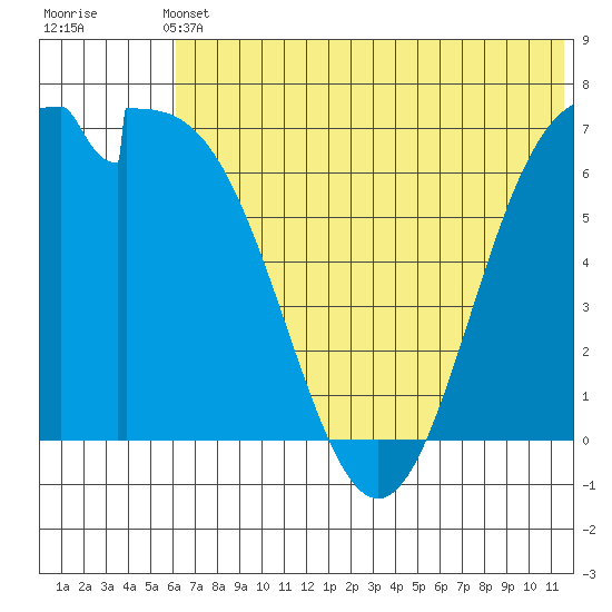Amak Island tide chart for Wednesday, June 11, 2025