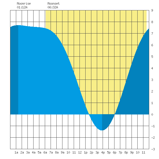 Amak Island tide chart for Thursday, June 12, 2025