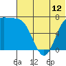 Amak Island tide chart for Thursday, June 12, 2025