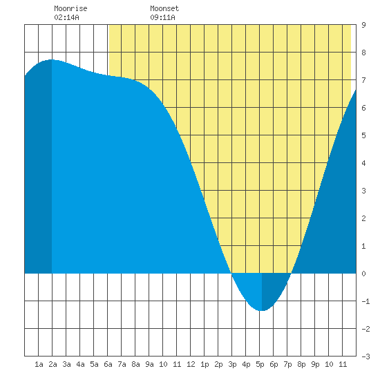 Amak Island tide chart for Saturday, June 14, 2025