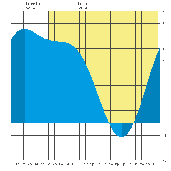 Amak Island tide chart for Sunday, June 15, 2025