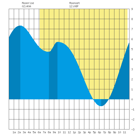 Amak Island tide chart for Monday, June 16, 2025