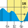 Amak Island tide chart for Monday, June 16, 2025