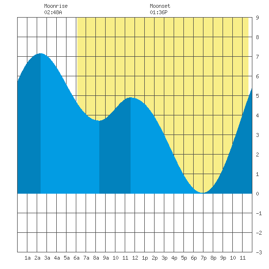 Amak Island tide chart for Tuesday, June 17, 2025