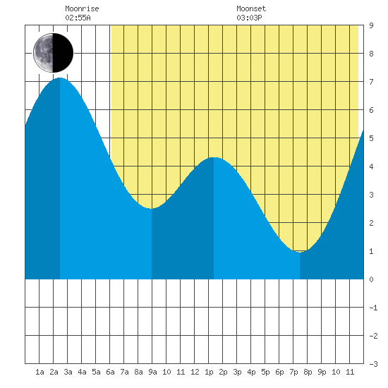 Amak Island tide chart for Wednesday, June 18, 2025