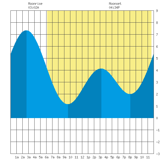 Amak Island tide chart for Thursday, June 19, 2025