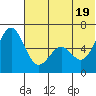 Amak Island tide chart for Thursday, June 19, 2025