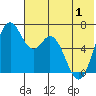 Amak Island tide chart for Sunday, June 1, 2025