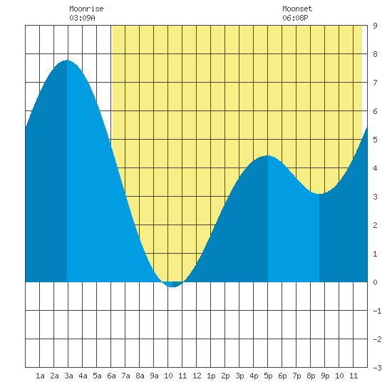 Amak Island tide chart for Friday, June 20, 2025