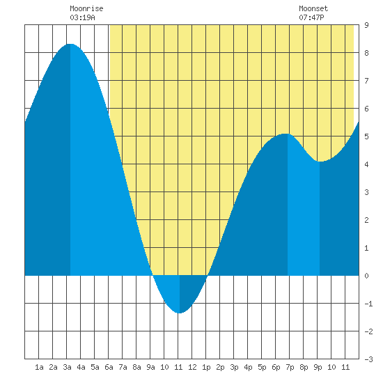 Amak Island tide chart for Saturday, June 21, 2025