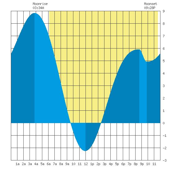 Amak Island tide chart for Sunday, June 22, 2025