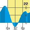 Amak Island tide chart for Sunday, June 22, 2025