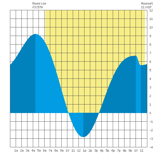 Amak Island tide chart for Monday, June 23, 2025