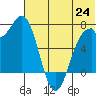 Amak Island tide chart for Tuesday, June 24, 2025