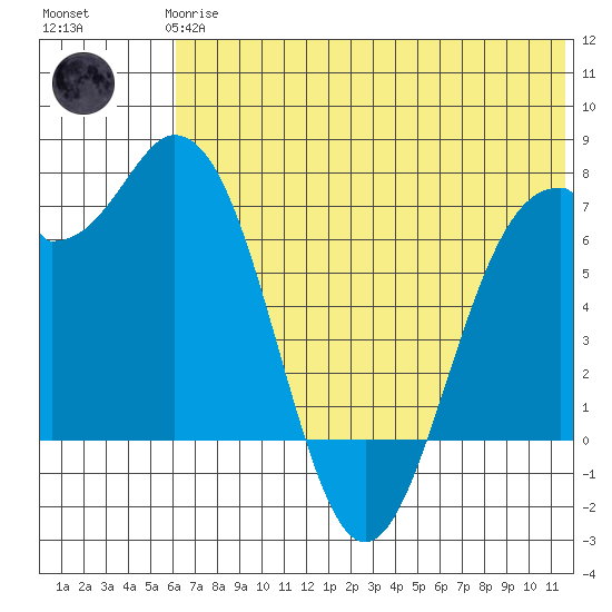 Amak Island tide chart for Wednesday, June 25, 2025