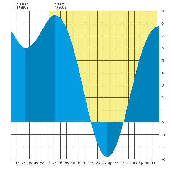 Amak Island tide chart for Thursday, June 26, 2025