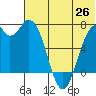 Amak Island tide chart for Thursday, June 26, 2025