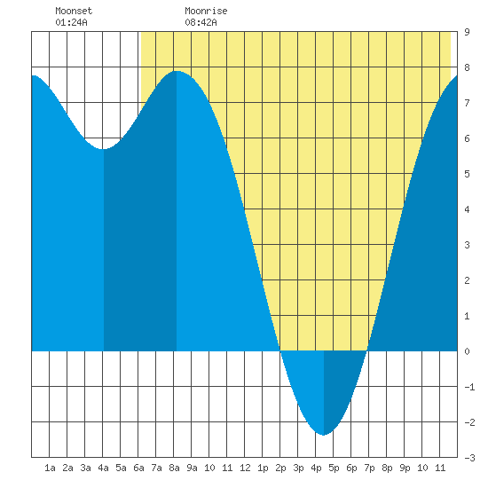 Amak Island tide chart for Friday, June 27, 2025