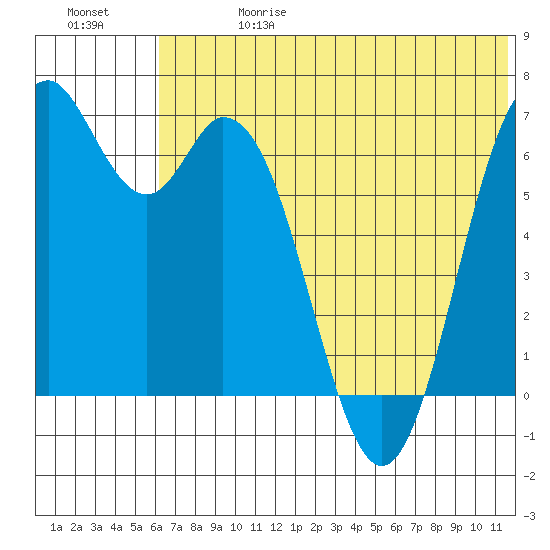 Amak Island tide chart for Saturday, June 28, 2025