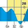 Amak Island tide chart for Saturday, June 28, 2025