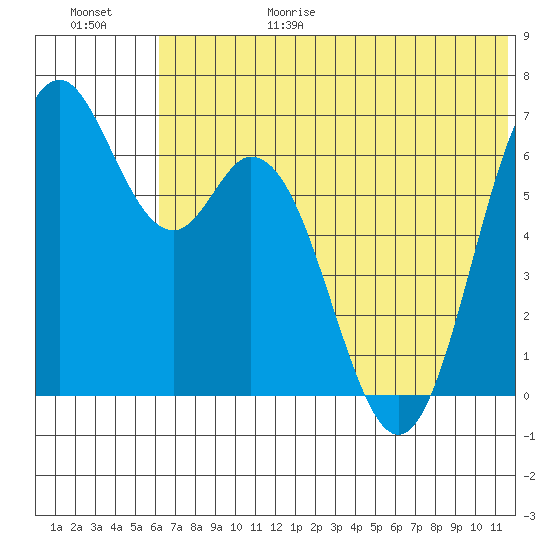 Amak Island tide chart for Sunday, June 29, 2025