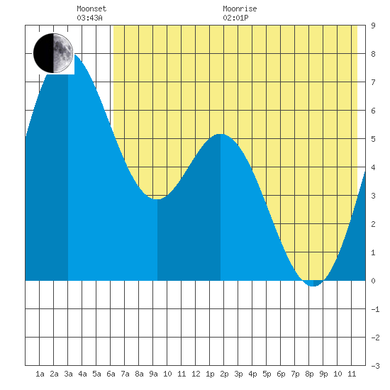 Amak Island tide chart for Monday, June 2, 2025