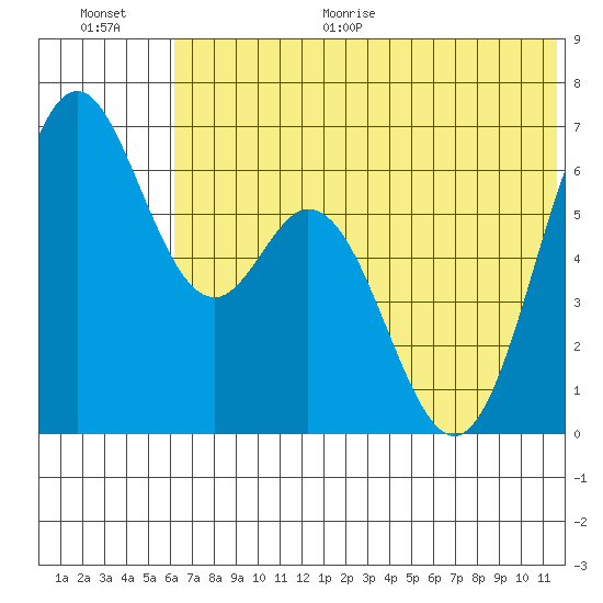 Amak Island tide chart for Monday, June 30, 2025