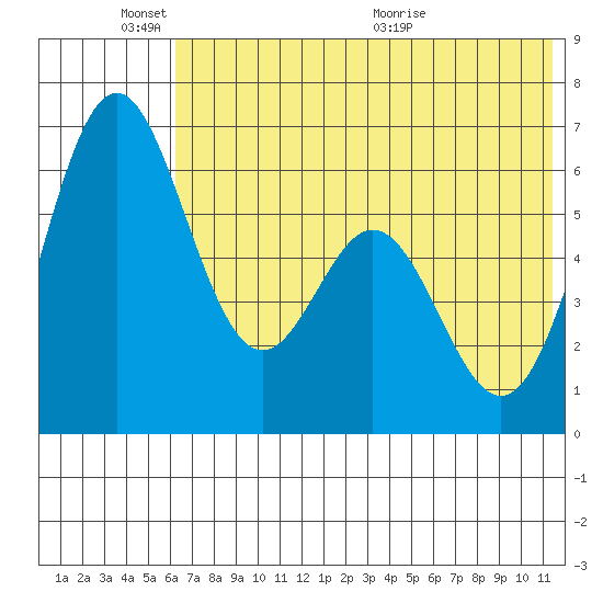 Amak Island tide chart for Tuesday, June 3, 2025