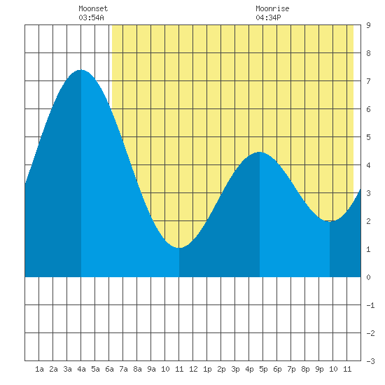 Amak Island tide chart for Wednesday, June 4, 2025