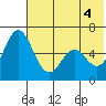 Amak Island tide chart for Wednesday, June 4, 2025