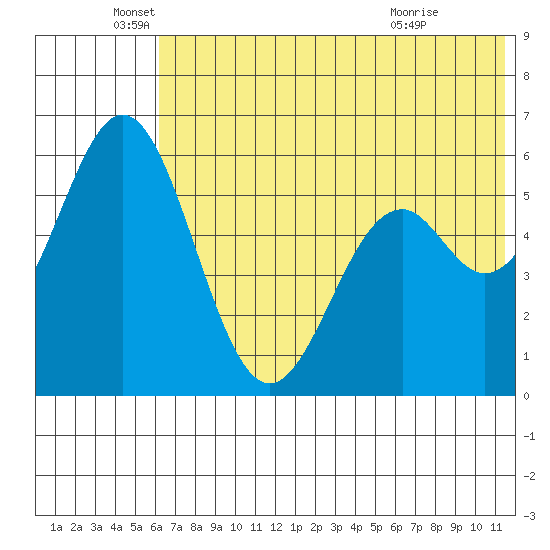 Amak Island tide chart for Thursday, June 5, 2025