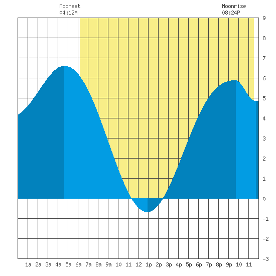 Amak Island tide chart for Saturday, June 7, 2025