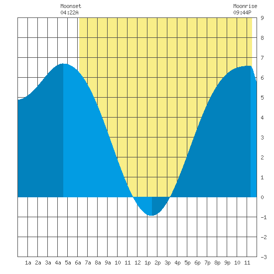 Amak Island tide chart for Sunday, June 8, 2025