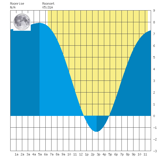 Amak Island tide chart for Thursday, July 10, 2025