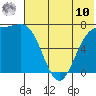 Amak Island tide chart for Thursday, July 10, 2025
