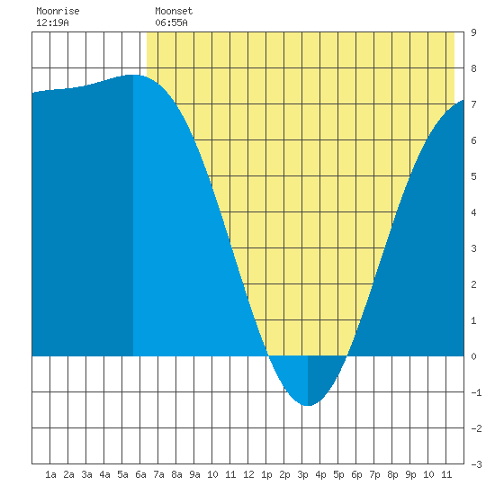 Amak Island tide chart for Friday, July 11, 2025