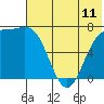 Amak Island tide chart for Friday, July 11, 2025
