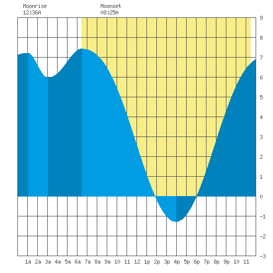 Amak Island tide chart for Saturday, July 12, 2025