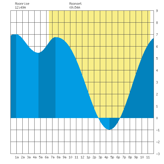Amak Island tide chart for Sunday, July 13, 2025