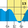 Amak Island tide chart for Sunday, July 13, 2025