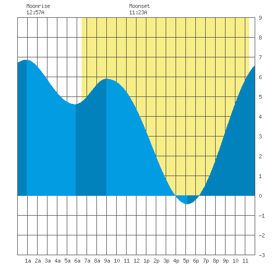 Amak Island tide chart for Monday, July 14, 2025