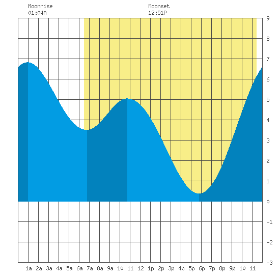 Amak Island tide chart for Tuesday, July 15, 2025
