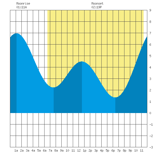 Amak Island tide chart for Wednesday, July 16, 2025